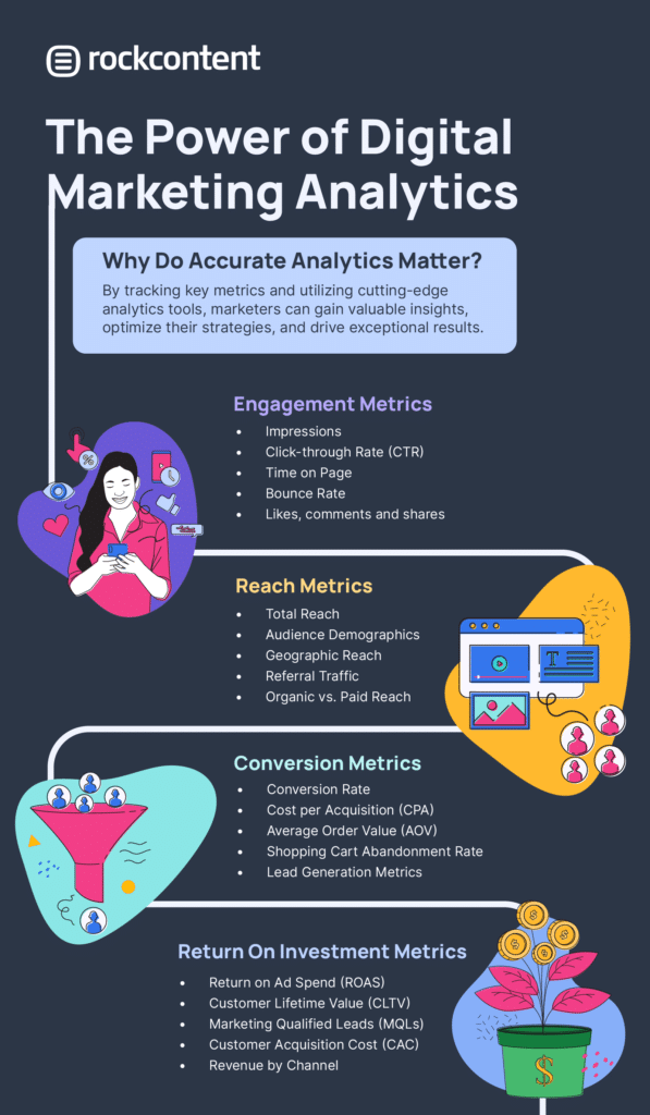 An infographic about the power of digital marketing analytics. It displays a list of important digital marketing metrics and KPIs.